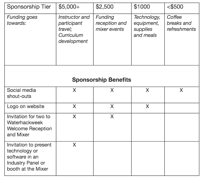 Sponsorship tiers